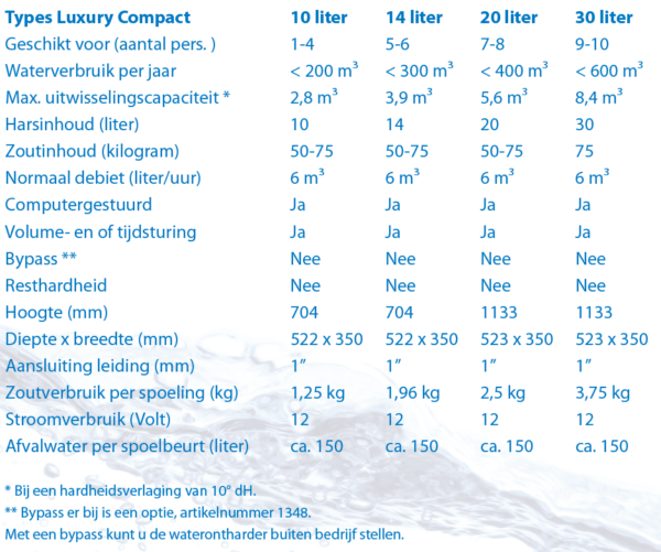 Waterontharder - Luxury Compact - 30 Liter - Afbeelding 2